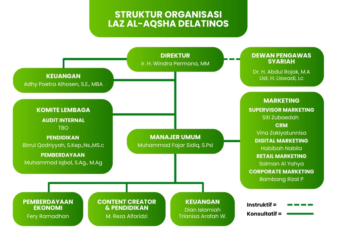 Struktur Organisasi LAZ Al Aqsha Delatinos